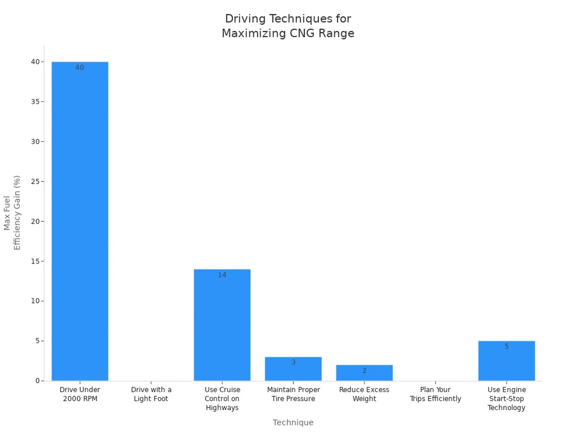 Bar chart showing fuel efficiency gains from various CNG driving techniques