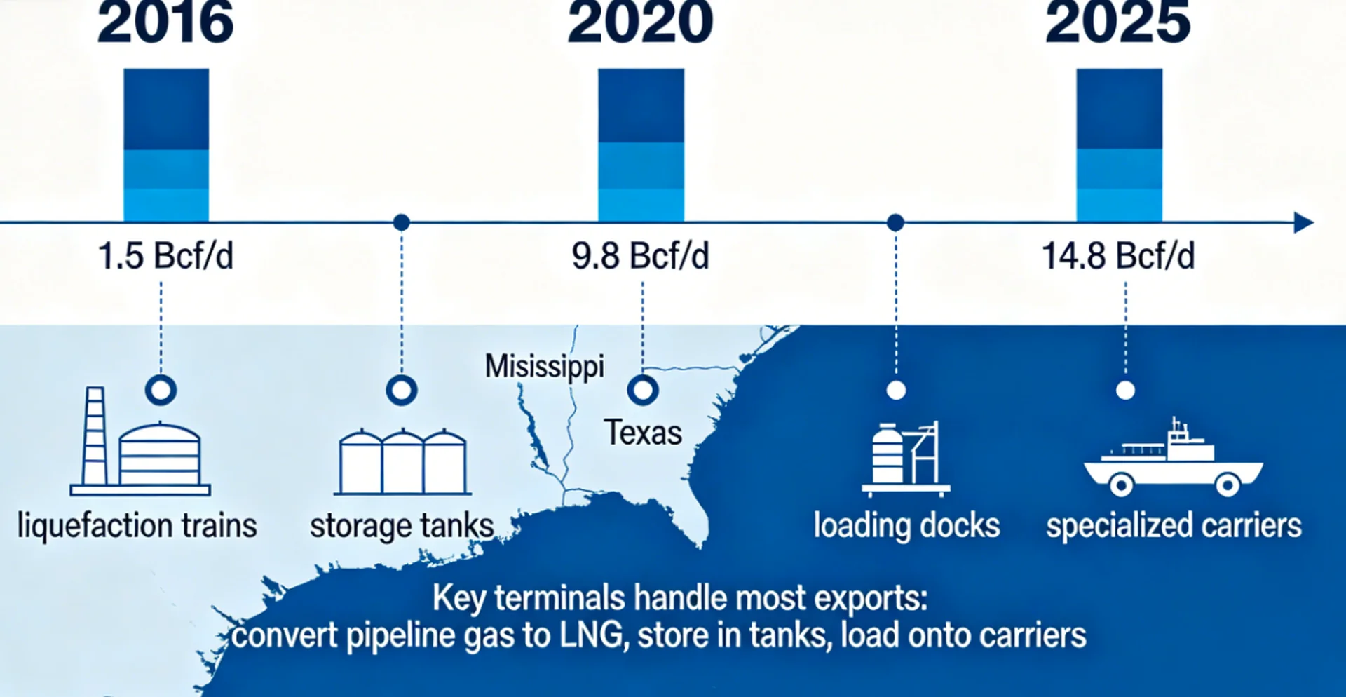 LNG Export Capacity LNG Export Capacity