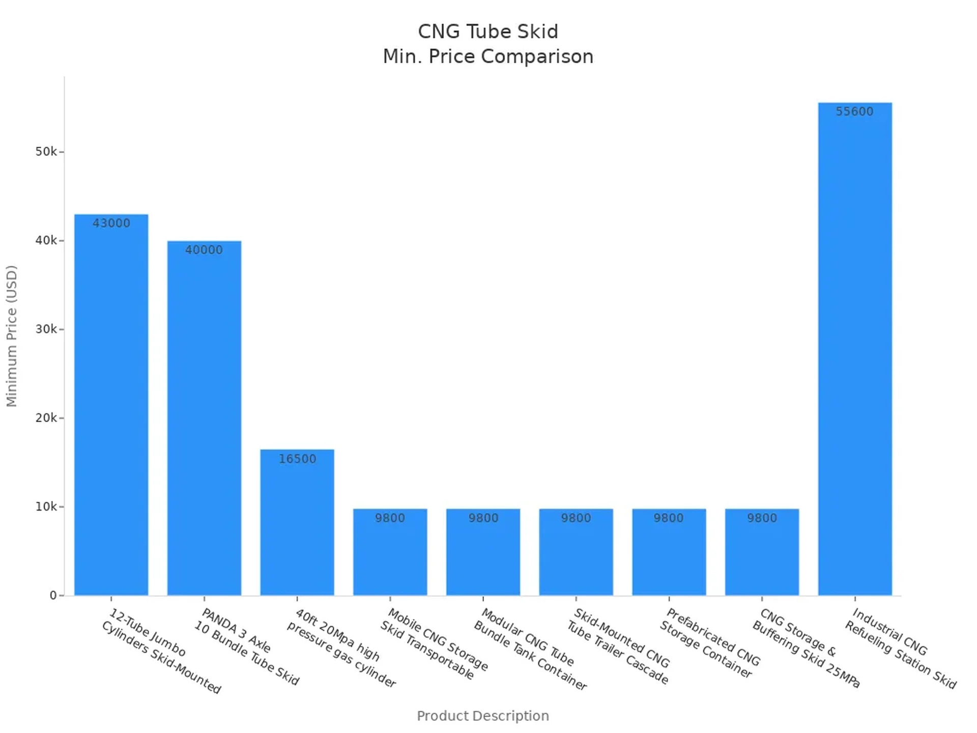 Bar chart comparing minimum prices of modular and containerized CNG tube skid products