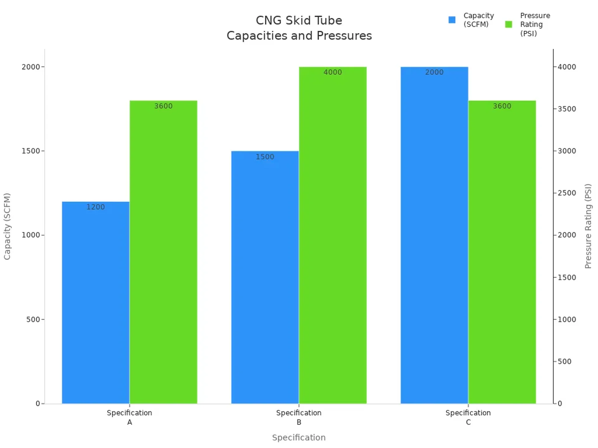 Grouped bar chart comparing CNG skid tube capacities and pressure ratings